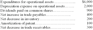 Reba Company reported profit of $10,000 for 20A.Additional 20A information is as follows: Based on the information given above,the statement of cash flows would show  cash flows from operating activities  of $______________   