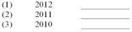 The following information was reported from the statement of cash flows for The W D Company for the years 2010 through 2012 in millions of dollars: A.Calculate the quality of income ratio for the years 2010 through 2012. B.Interpret the quality of earnings ratio for The W D Company for the three year period.     