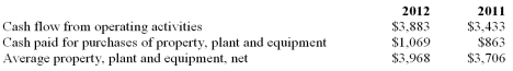 The following information was available from the financial statements of C Co.Company for the years 2011 and 2012 in millions of dollars: A.Calculate the capital acquisitions ratio for C Co.for the two years: B.Comment on the sufficiency of the capital acquisitions ratio for the two years.     