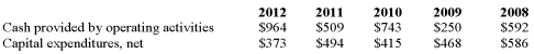 The following information is provided from the cash flow statement for Toys 4 U for the years 2008 through 2012 in millions of dollars: (A)Calculate the capital acquisitions ratio for Toys 4 U for the five year period from 2008 to 2020. (B)Comment on the capital acquisitions ratio for Toys 4 U for the five years.     