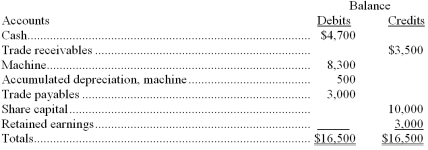 The following trial balance of Lazy Corporation dated December 31,20A,developed by a clerk,contains errors. Required: Prepare a corrected Trial Balance     
