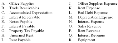 Atlantic Company is completing the information processing cycle at the end of the annual accounting period,December 31,20A.Four adjusting entries must be made at this date to update the accounts.The following accounts,selected from Atlantic's chart of accounts,are to be used for this purpose.They are coded to the left for easy reference. You are to indicate the appropriate account code and amount for each required adjusting entry at December 31,19A     