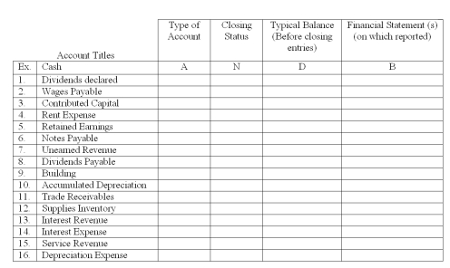 Below,to the left,are listed several different account titles that you have studied.Under each column for each cell you are to enter one capital letter which indicates for each account its normal characteristics.     