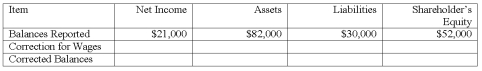 On December 31,20X,Martin Company prepared an income statement and a statement of financial position.In making the adjusting entries at year-end,Martin failed to record the adjusting entry for wages earned by employees,but not yet paid,amounting to $3,000 for the last four days of the year.The income statement reported profit of $21,000.The statement of financial position reported total assets,$82,000; total liabilities,$30,000; and shareholders' equity,$52,000. Complete the following tabulation to show the correct amounts for the financial statements.   