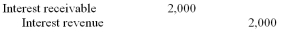 At December 31,20A,the following adjusting entries were recorded in the accounts of ABC Company: There were no other accrued receivables or payables on ABC's books in 20A. The balances in the following accounts immediately after the closing entries were posted would be:       