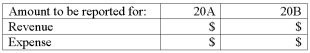Small Company rendered services to customers amounting to $6,000 during 20A; the related cash was collected as follows: $4,000 in 20A; $2,000 in 20B.During 20A,$3,000 was incurred for wages expense; the related cash payments were made as follows: $1,200 in 20A; in 20B,$1,800.Based only on these data,provide the following amounts:   