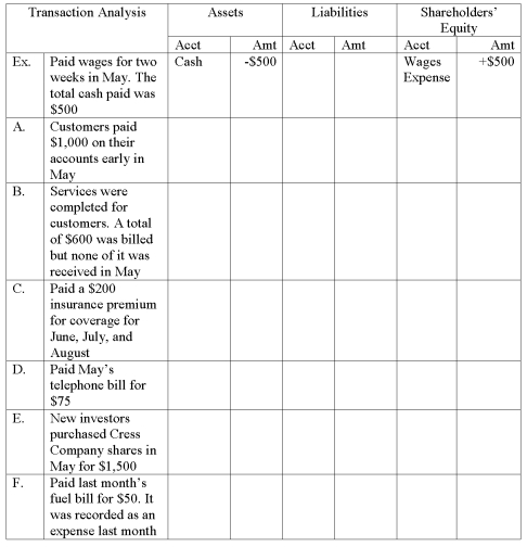 Part A.Perform transaction analysis for Cress Company regarding the following transactions for May.Indicate an increase (+)or decrease (-)to the account in front of the amount. Part B.Determine whether the transactions (A)-(F)above affected cash flows.If so,determine the type of activity as an operating activity,an investing activity,or a financing activity.If cash is not affected use  no effect.  Place a check mark under the appropriate column for each transaction     