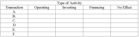 Part A.Perform transaction analysis for Cress Company regarding the following transactions for May.Indicate an increase (+)or decrease (-)to the account in front of the amount. Part B.Determine whether the transactions (A)-(F)above affected cash flows.If so,determine the type of activity as an operating activity,an investing activity,or a financing activity.If cash is not affected use  no effect.  Place a check mark under the appropriate column for each transaction     