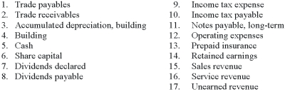 The following accounts for Juliet Enterprises,Inc.,are listed below.Enter the number associated with each to identify the accounts that would be used in the journal entry for each transaction given below.     