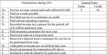 The following accounts for Juliet Enterprises,Inc.,are listed below.Enter the number associated with each to identify the accounts that would be used in the journal entry for each transaction given below.     