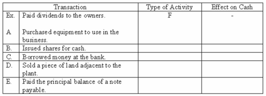 For each of the transactions listed below,indicate whether it is an investing (I)or financing (F)activity on the cash flow statement.Also,indicate if the transaction increases (+)or decreases (-)cash.   