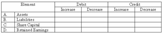 For each financial statement element listed,enter check marks to reflect the Debit = Credit concept.   