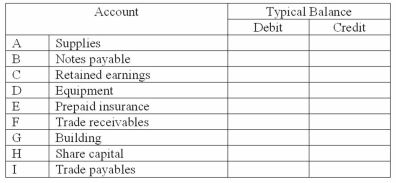For each of the accounts listed below,enter a check mark in the space provided to the right to indicate whether the typical or normal balance is a debit or credit.   