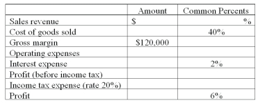 Complete the following income statement (both dollar amounts and component percents):   
