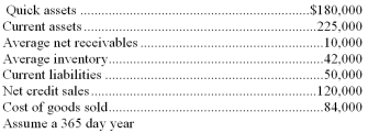 The following data were shown in the records of Morgan Company at the end of 20B: Compute the following ratios (a)Quick ratio: (b)Current (working capital)ratio: (c)Receivable turnover: (d)Inventory turnover: (e)Average age of receivables (f)Average days' supply in inventory   
