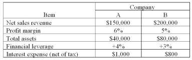 The 20B financial statements of Companies A and B showed the following: Part A: For each company,compute the items listed in the following tabulation.     