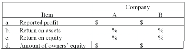 The 20B financial statements of Companies A and B showed the following: Part A: For each company,compute the items listed in the following tabulation.     