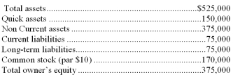 The following data were reported by Jupiter Company at year-end: Compute the following ratios for the Company (a)Debt to equity ratio: (b)Current (working capital)ratio: (c)Quick ratio: (d)Which,if any,of the above are liquidity ratios? (e)Which,if any,of the above are profitability ratios?   