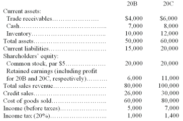 Ricon Company had the following data available from the statements of financial position and income statements:     