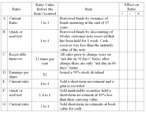 Indicate the effect of each item on the ratios given below in the following manner: if an item would cause an increase in the ratio,place a check in the + column; if a decrease,place a check in - column; and if no change,check the 0 column.Each item is independent of the others.   
