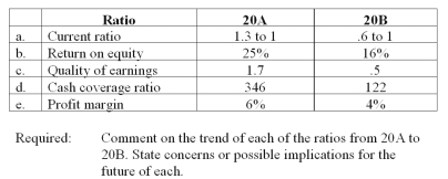 Barry Company computed the following ratios for a two year period:   