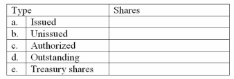 The charter of Delta Corporation specified a maximum of 25,000 common shares.At the current date,5,000 shares remain unissued,and 2,000 of the issued shares have been reacquired and are still held by Delta.Give the number of shares:   
