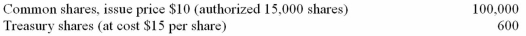 The statement of financial position at December 31,20A,showed the following data for Bravo Corporation: Give the number of shares for each item.     