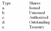 The statement of financial position at December 31,20A,showed the following data for Bravo Corporation: Give the number of shares for each item.     