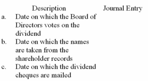 When a cash dividend is declared,three different dates usually are involved.These three dates are described below.Assume a $5,000 cash dividend. Part A: Name the dates in the space provided: Part B: Prepare the journal entry for each date:     