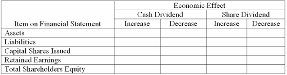 Contrast the economic effects of a cash dividend (declared and paid)with a share dividend (declared and issued)on the distributing corporation by completing the following chart by placing  X  where appropriate.   