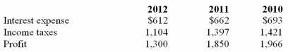 The following information was taken from the income statement of The W D Company for the years 2010 through 2012 (in millions): (1)Calculate the times interest earned ratio for 2010 through 2012. (2)Comment on the ratios' sufficiency.   