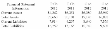 Use the following financial statement information: 1.Calculate the following: Answer    2.Interpret what changes have taken place for P Co and C Co in their current ratio.   