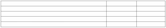 The following data were provided by the detailed payroll records of Journey Corporation for the month of March 20A: Income taxes at an average 7.65% rate (no employee has reached the maximum) Required: 1.Give the March 31,20A entry to record the payroll and related employee deductions 2.Give the March 31,20A entry to record the employer's payroll income tax expense       