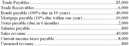 The following is a partial list of account balances for VanBuskirk Inc.as of December 31,20B: Required: Prepare the liability section of VanBuskirk's classified statement of financial position for December 31,20B.   