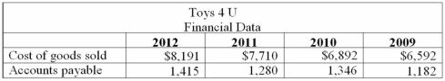 The following data is available for Toys 4 U for the years 2009 through 2012: 1.Calculate the trade payables turnover ratio for the following years: 2.Calculate the number of days it is taking Toys 4 U to pay their vendors: 3.Explain whether Toys 4 U is doing a better job at paying their vendors in a timely manner.       