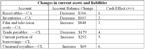 In 2012,The W D Company reported the following increases or decreases in current assets and current liabilities.Identify whether each of these increases or decreases caused cash to increase or decrease.Show increases with a (+)in front of the amount and decreases with a (-)in front of the amount in the column labelled cash effect.   
