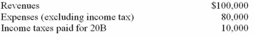 Cathy Company reported the following summary amounts for its second year ended December 31,20B: Income tax rate,40% Give the entry to record income tax for 20B.   