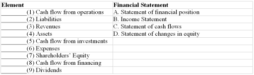 Match each element with its financial statement by entering the appropriate letter in the space provided.   