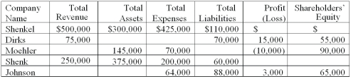 Using the income statement model and the statement of financial position model,fill-in the missing amounts for each independent case below.Assume the amounts given are at the end of the first full year of operations of the company.   