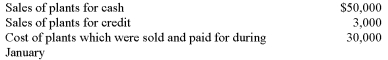 Plants Supreme,Inc.,a small retail store which sells house plants,started business on January 1,20A.At the end of January,20A,the following information was available: Cash expenditures during January: A.Using the above information,prepare the income statement for Plants Supreme for the month ended January 31,20A. B.What is the amount of cash flows provided by operating activities to be presented on the statement of cash flows?     