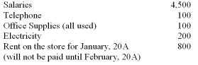Plants Supreme,Inc.,a small retail store which sells house plants,started business on January 1,20A.At the end of January,20A,the following information was available: Cash expenditures during January: A.Using the above information,prepare the income statement for Plants Supreme for the month ended January 31,20A. B.What is the amount of cash flows provided by operating activities to be presented on the statement of cash flows?     