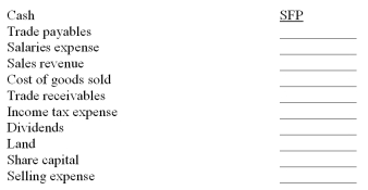 Indicate on which financial statement you would expect to find each of the following.The first is done for you.   
