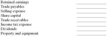 For each of the following items that appear on the statement of financial position,identify each as an asset (A),liability (L),or element of shareholders' equity (SE).For any item that would not appear on the statement of financial position,write the letter,N.   