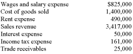 Pool Supply,Inc.,reported the following items for the year ended December 31,20C: Required: Prepare an income statement for the year.   