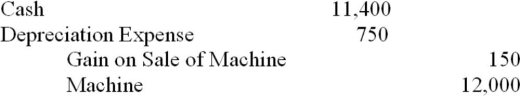 <strong>On April 1, 2014, Michal Company sold equipment for $11,400 cash. The equipment had originally been purchased at a cost of $24,000 on January 1, 2010. The equipment was expected to a useful life of 8 years with no residual value. As of January 1, 2014, had accumulated depreciation of $12,000. The entry to record the sale of the equipment was:</strong> A) B) C) D)