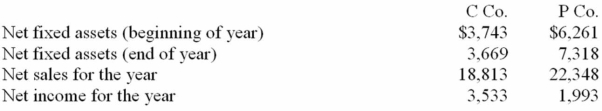 The following information is available for C Co. and P Co:    (1) Compute the fixed asset turnover ratio for the year for both C Co. and P Co. a. C Co. b. P Co. ________