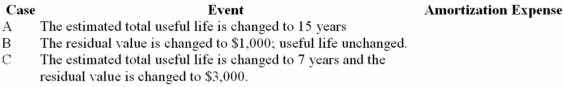 Tweed Feed & Seed purchased a new machine on January 1, 20A:    Accumulated depreciation at the end of year 5 (assume straight-line depreciation) $12,000 It is now the beginning of year 6 and the management re-evaluated the estimates related to the machine. Compute the depreciation expense for year 6 under each of the following independent cases:   