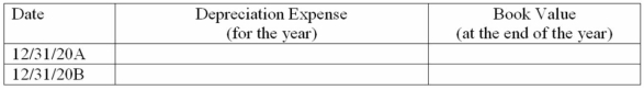 Sutter Company purchased a machine on January 1, 20A, for $16,000. The machine has an estimated useful life of 5 years and a $1,000 residual value. It is now December 31, 20B, and Sutter is in the process of preparing financial statements. Complete the following schedule assuming declining-balance method of depreciation with a 150% acceleration rate.   