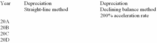 Hilman Company purchased a truck on January 1, 20A, at a cost of $34,000. The company estimated that the truck would have a useful life of 4 years and a residual value of $4,000. Required: 1. Complete the following table:    2. Which of the two methods in part 1 would result in: a. Lower profit in 20A? b. Lower profit in 20D? ________