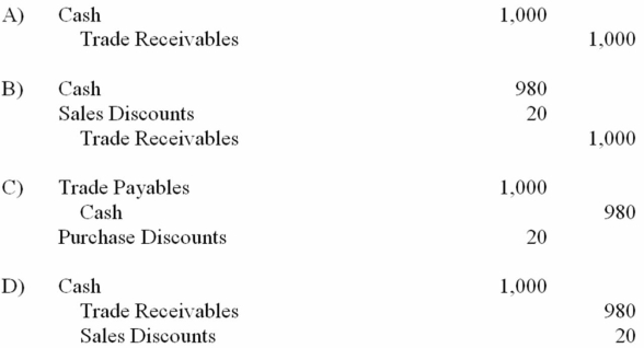 Joe Company sold merchandise with an invoice price of $1,000 to Gibbs, Inc., with terms of 2/10, n/30. Which of the following is the correct entry for Joe Company to record the collection from Gibbs within 30 days if the company uses the periodic inventory system?   A)  Choice A B)  Choice B C)  Choice C D)  Choice D